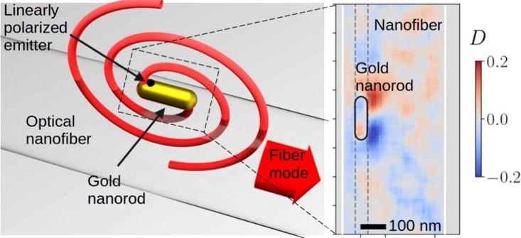 Mark Sadgrove (Tokyo University of Science) and Hiromi Okamoto (Institute for Molecular Science) have published a research article in Nano Letters.